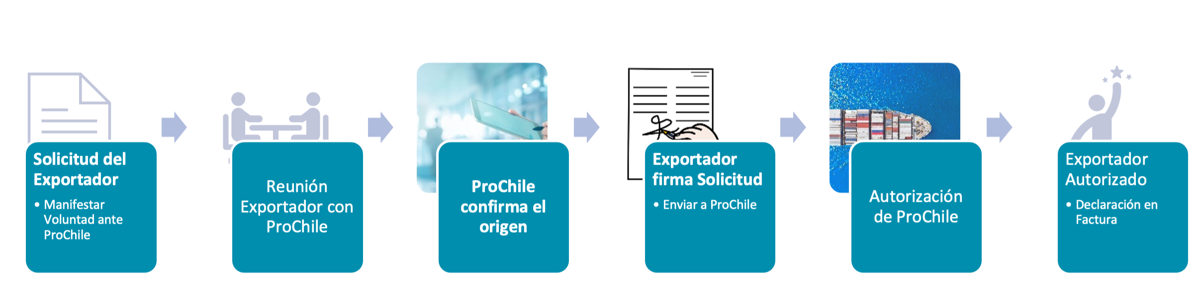 Diagrama Exportador autorizado